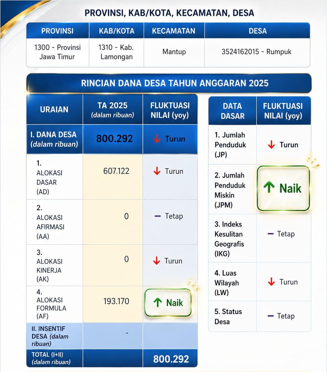 Dana Desa Rumpuk Mengalir, Kemiskinan Naik, Rp188 Juta Dipertanyakan, Kades Bungkam